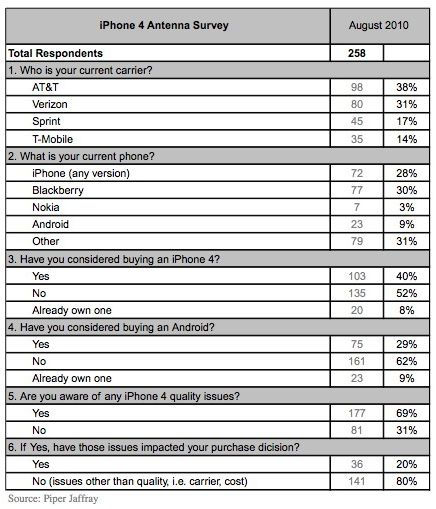 /txt/hirek/kepek/Apple-iPhone-4-Antennagate-survey_20100909.jpg Mennyit bukott az Apple az antenna-hiba miatt?