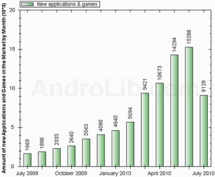 /txt/hirek/kepek/Google-Android-Market-apps-July-2_20100713.jpg Írj te is Androidra programot!