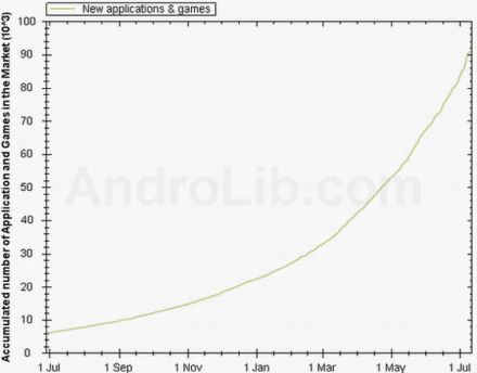 /txt/hirek/kepek/Google-Android-Market-apps-July_20100713.jpg Írj te is Androidra programot!