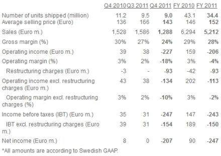/txt/hirek/kepek/Sony-Ericsson-Q4-2011-results_20120119.jpg Csúfos bukás lett a Sony Ericsson vége
