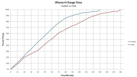 /txt/hirek/kepek/ios charging 440_20100713.jpg Naponta 1400 dollárt is kereshetsz iOS fejlesztõként