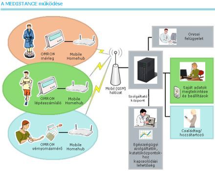 Medistance Mobil egészség-felügyelet