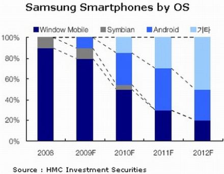 Samsung OS bada Nem lesz több symbianos Samsung!