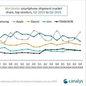 Az iPhone 16 biztosítja, hogy az Apple marad a világ legnagyobb telefongyártója