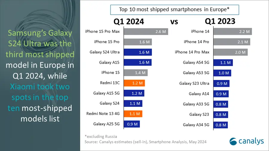 A Samsung Galaxy S24 Ultra majdnem megduplázta az S23 Ultra eladásait Európában