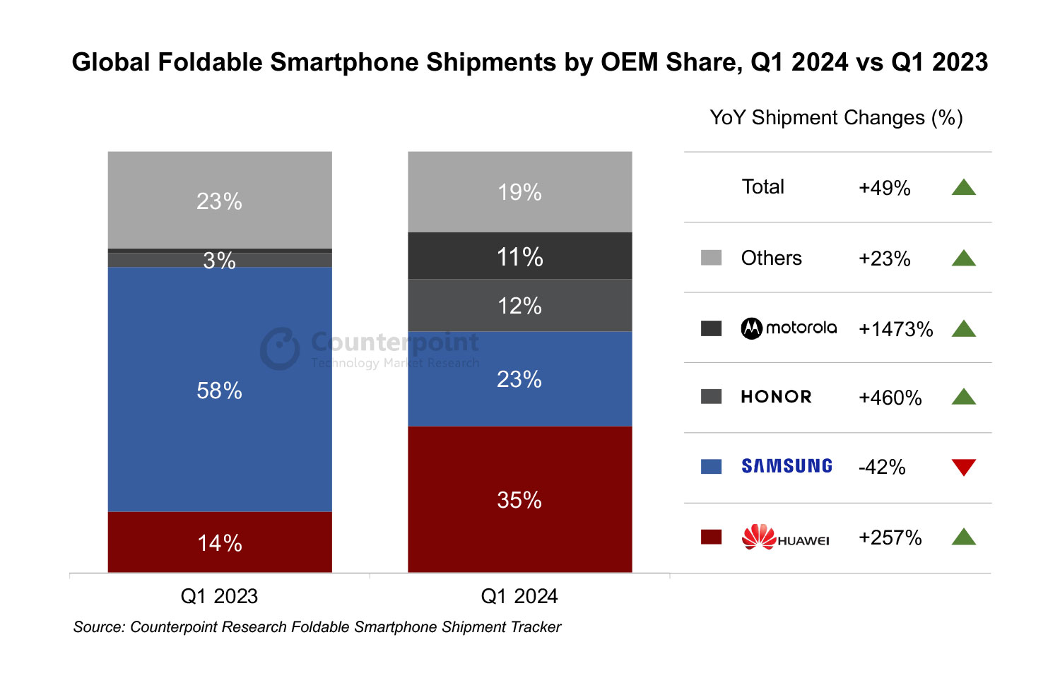A Huawei uralja az összehajtható okostelefonok piacát 2024 első negyedévében