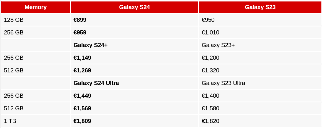 Olcsóbb lesz a Samsung Galaxy S24 és S24+ Európában!