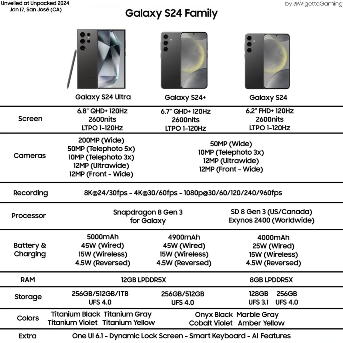 Olcsóbb lesz a Samsung Galaxy S24 és S24+ Európában!