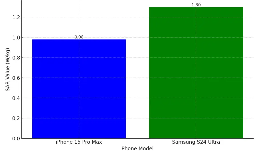 A Samsung Galaxy S24 Ultra 33 százalékkal több sugárzást bocsát ki, mint az iPhone 15 Pro Max 